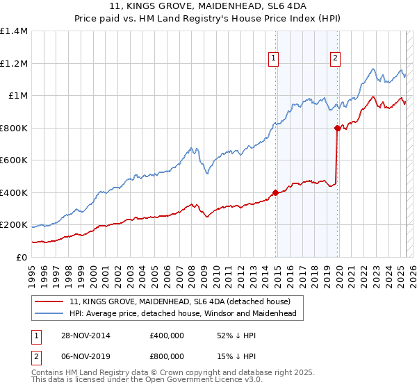 11, KINGS GROVE, MAIDENHEAD, SL6 4DA: Price paid vs HM Land Registry's House Price Index