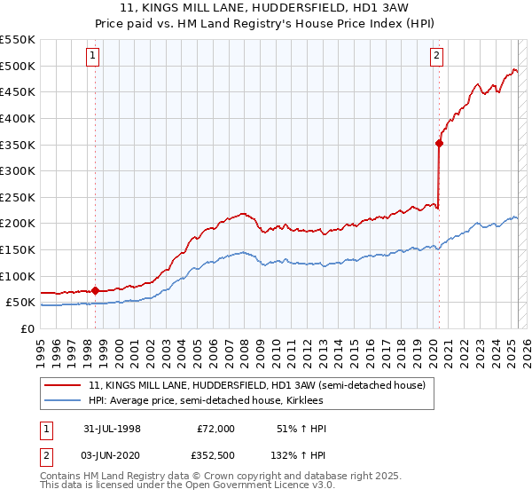 11, KINGS MILL LANE, HUDDERSFIELD, HD1 3AW: Price paid vs HM Land Registry's House Price Index