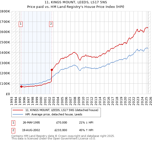 11, KINGS MOUNT, LEEDS, LS17 5NS: Price paid vs HM Land Registry's House Price Index