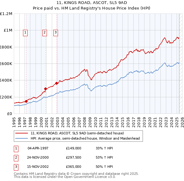 11, KINGS ROAD, ASCOT, SL5 9AD: Price paid vs HM Land Registry's House Price Index