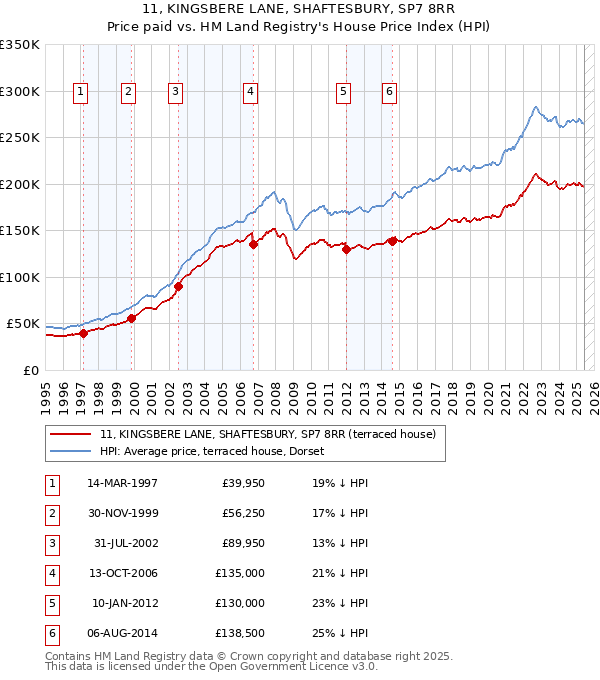 11, KINGSBERE LANE, SHAFTESBURY, SP7 8RR: Price paid vs HM Land Registry's House Price Index