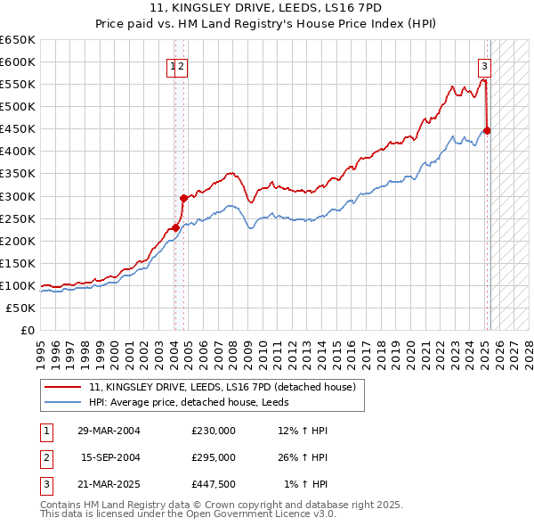 11, KINGSLEY DRIVE, LEEDS, LS16 7PD: Price paid vs HM Land Registry's House Price Index