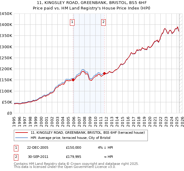 11, KINGSLEY ROAD, GREENBANK, BRISTOL, BS5 6HF: Price paid vs HM Land Registry's House Price Index