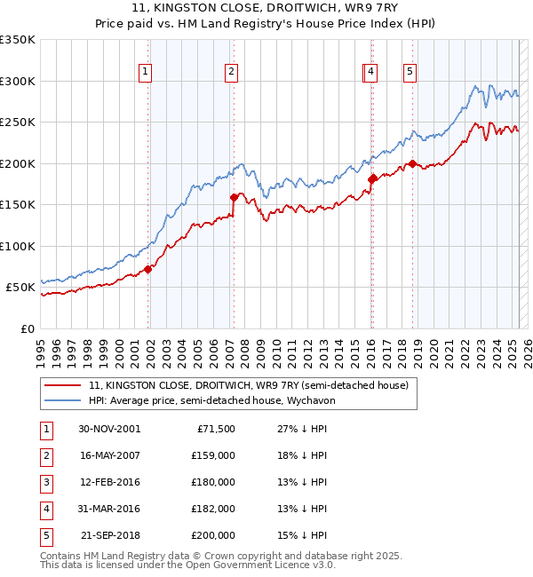 11, KINGSTON CLOSE, DROITWICH, WR9 7RY: Price paid vs HM Land Registry's House Price Index