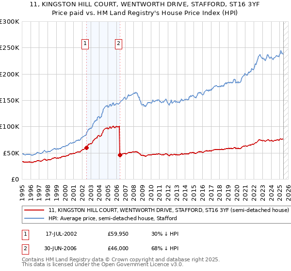 11, KINGSTON HILL COURT, WENTWORTH DRIVE, STAFFORD, ST16 3YF: Price paid vs HM Land Registry's House Price Index