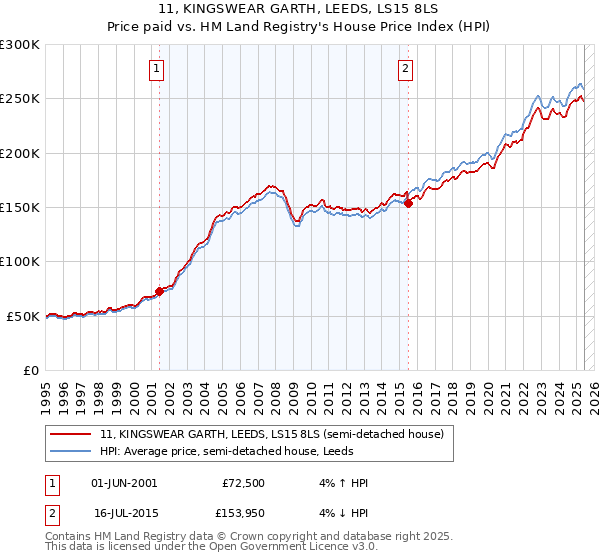 11, KINGSWEAR GARTH, LEEDS, LS15 8LS: Price paid vs HM Land Registry's House Price Index