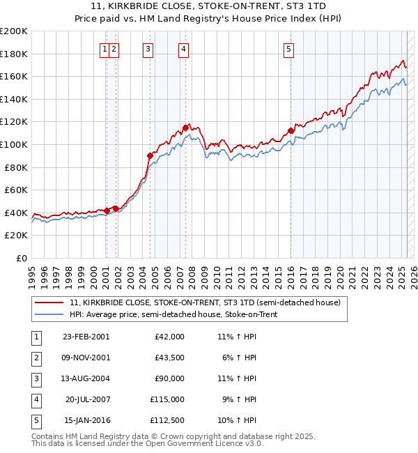 11, KIRKBRIDE CLOSE, STOKE-ON-TRENT, ST3 1TD: Price paid vs HM Land Registry's House Price Index
