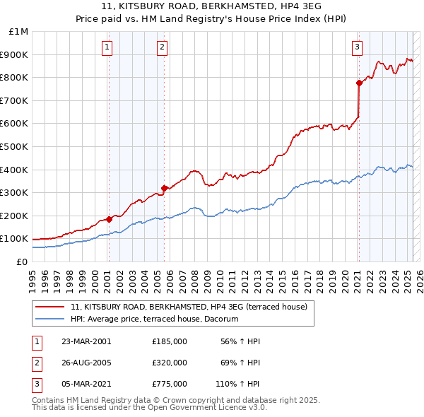 11, KITSBURY ROAD, BERKHAMSTED, HP4 3EG: Price paid vs HM Land Registry's House Price Index