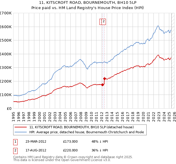 11, KITSCROFT ROAD, BOURNEMOUTH, BH10 5LP: Price paid vs HM Land Registry's House Price Index