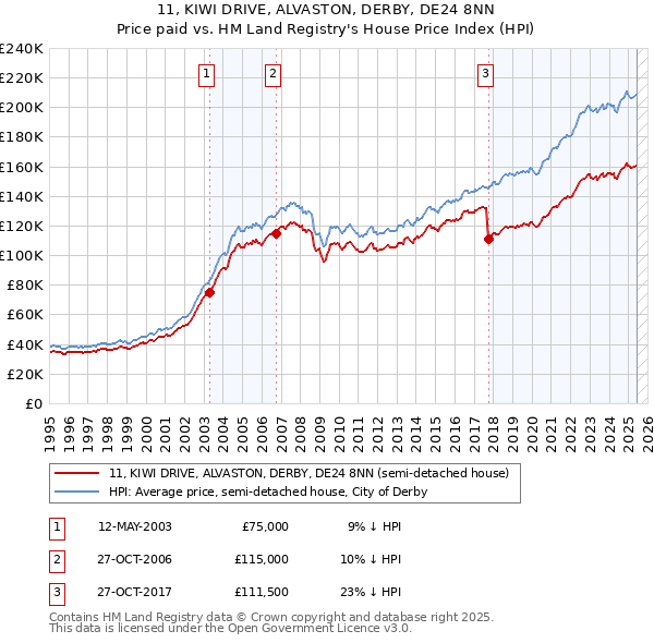 11, KIWI DRIVE, ALVASTON, DERBY, DE24 8NN: Price paid vs HM Land Registry's House Price Index