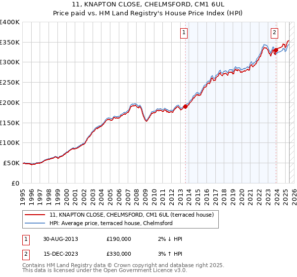 11, KNAPTON CLOSE, CHELMSFORD, CM1 6UL: Price paid vs HM Land Registry's House Price Index