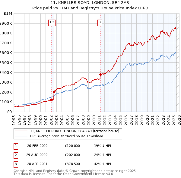 11, KNELLER ROAD, LONDON, SE4 2AR: Price paid vs HM Land Registry's House Price Index