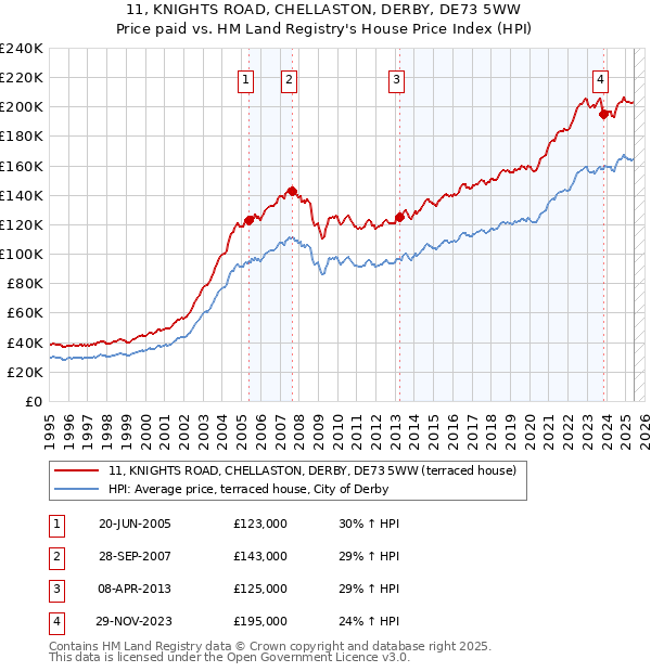 11, KNIGHTS ROAD, CHELLASTON, DERBY, DE73 5WW: Price paid vs HM Land Registry's House Price Index