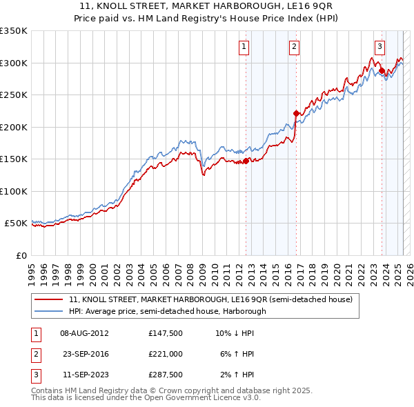 11, KNOLL STREET, MARKET HARBOROUGH, LE16 9QR: Price paid vs HM Land Registry's House Price Index