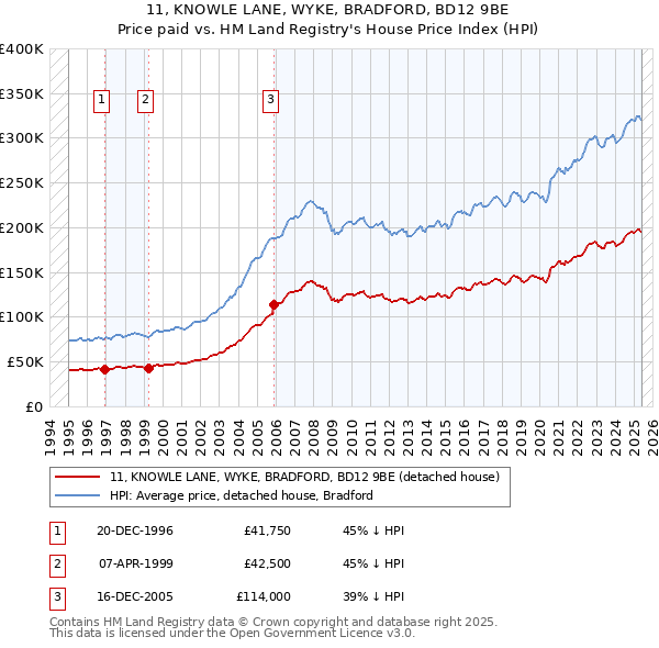 11, KNOWLE LANE, WYKE, BRADFORD, BD12 9BE: Price paid vs HM Land Registry's House Price Index