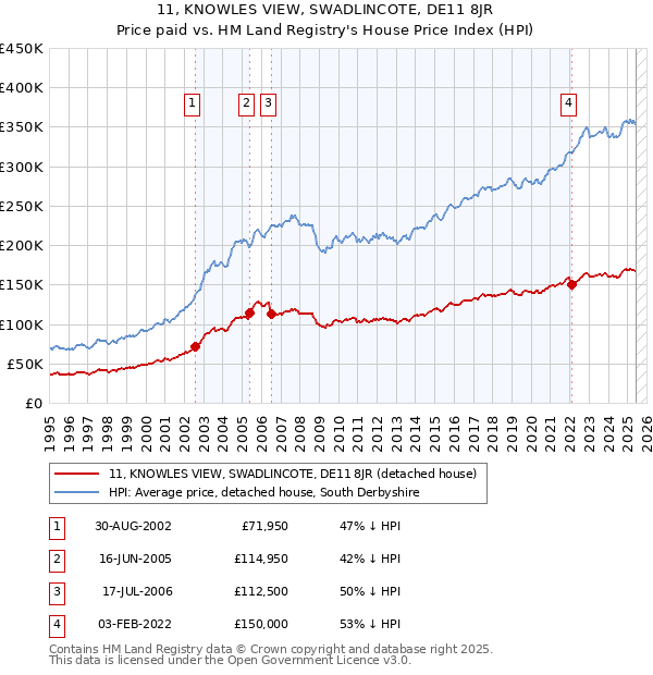 11, KNOWLES VIEW, SWADLINCOTE, DE11 8JR: Price paid vs HM Land Registry's House Price Index