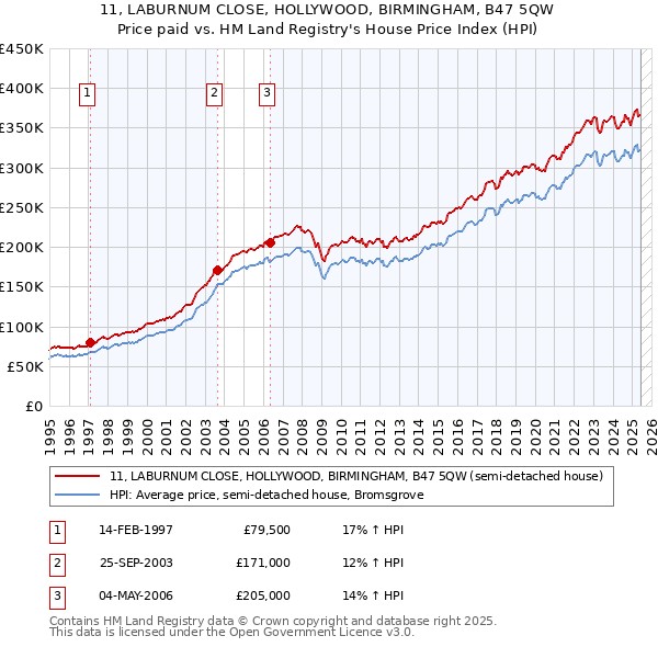11, LABURNUM CLOSE, HOLLYWOOD, BIRMINGHAM, B47 5QW: Price paid vs HM Land Registry's House Price Index