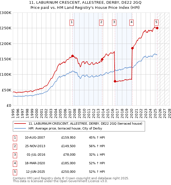 11, LABURNUM CRESCENT, ALLESTREE, DERBY, DE22 2GQ: Price paid vs HM Land Registry's House Price Index