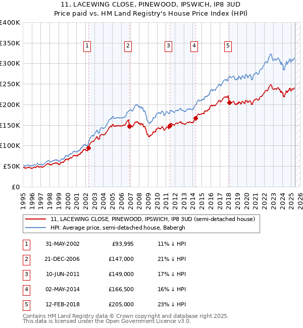 11, LACEWING CLOSE, PINEWOOD, IPSWICH, IP8 3UD: Price paid vs HM Land Registry's House Price Index