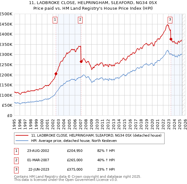 11, LADBROKE CLOSE, HELPRINGHAM, SLEAFORD, NG34 0SX: Price paid vs HM Land Registry's House Price Index