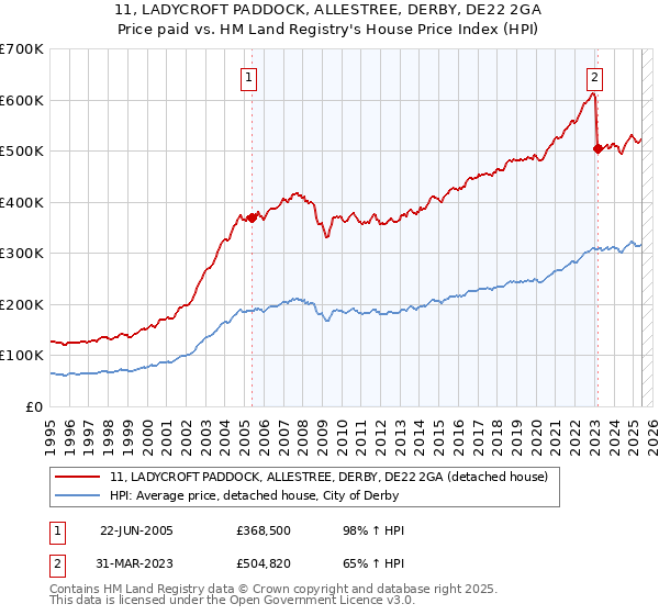 11, LADYCROFT PADDOCK, ALLESTREE, DERBY, DE22 2GA: Price paid vs HM Land Registry's House Price Index