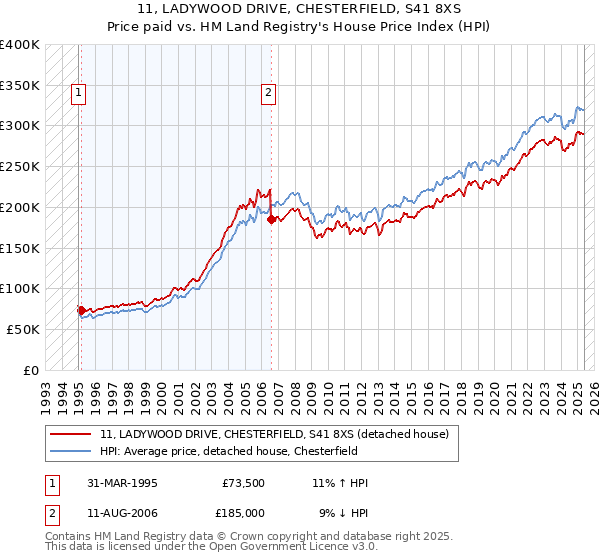11, LADYWOOD DRIVE, CHESTERFIELD, S41 8XS: Price paid vs HM Land Registry's House Price Index