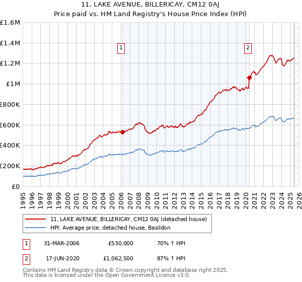 11, LAKE AVENUE, BILLERICAY, CM12 0AJ: Price paid vs HM Land Registry's House Price Index