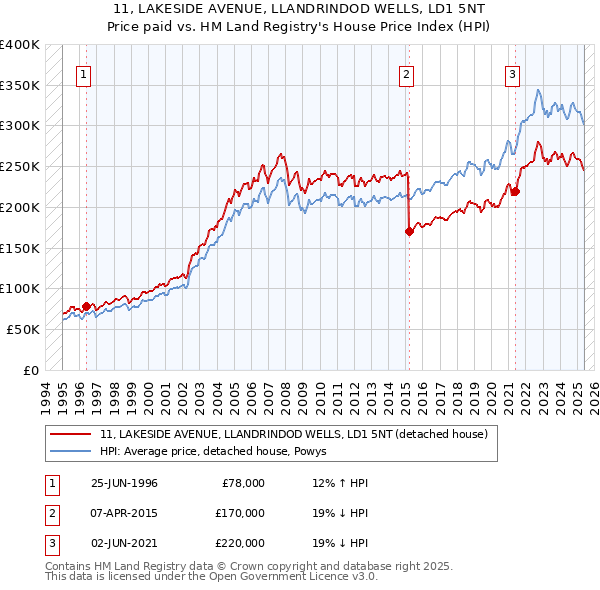 11, LAKESIDE AVENUE, LLANDRINDOD WELLS, LD1 5NT: Price paid vs HM Land Registry's House Price Index