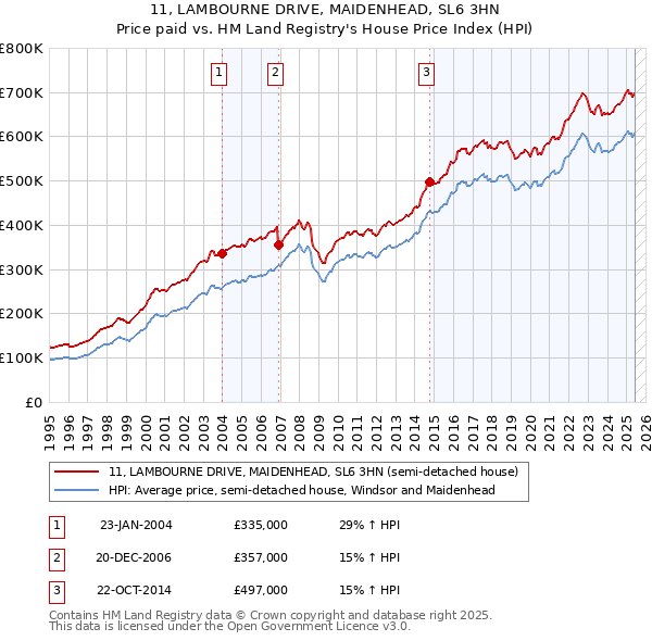 11, LAMBOURNE DRIVE, MAIDENHEAD, SL6 3HN: Price paid vs HM Land Registry's House Price Index