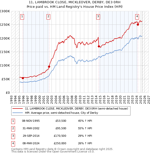 11, LAMBROOK CLOSE, MICKLEOVER, DERBY, DE3 0RH: Price paid vs HM Land Registry's House Price Index