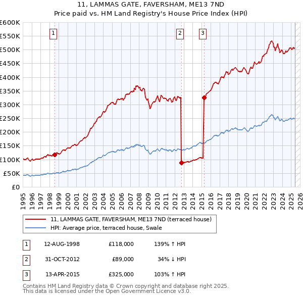 11, LAMMAS GATE, FAVERSHAM, ME13 7ND: Price paid vs HM Land Registry's House Price Index