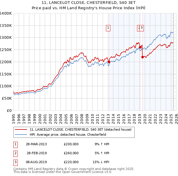 11, LANCELOT CLOSE, CHESTERFIELD, S40 3ET: Price paid vs HM Land Registry's House Price Index