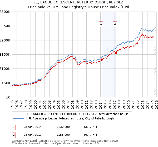 11, LANDER CRESCENT, PETERBOROUGH, PE7 0LZ: Price paid vs HM Land Registry's House Price Index
