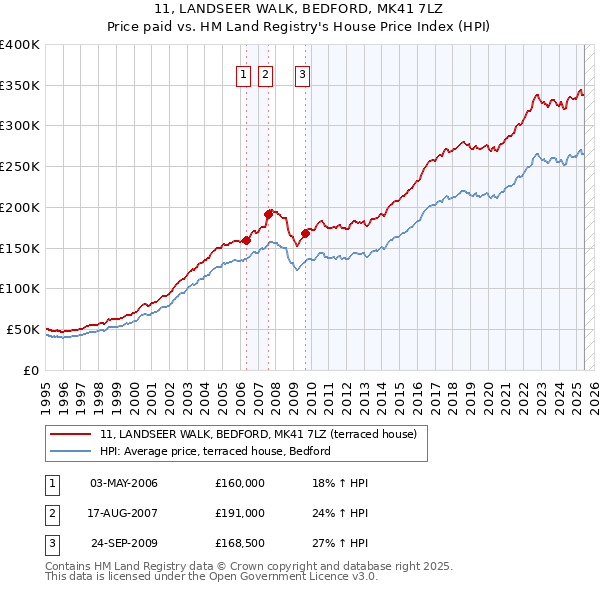 11, LANDSEER WALK, BEDFORD, MK41 7LZ: Price paid vs HM Land Registry's House Price Index
