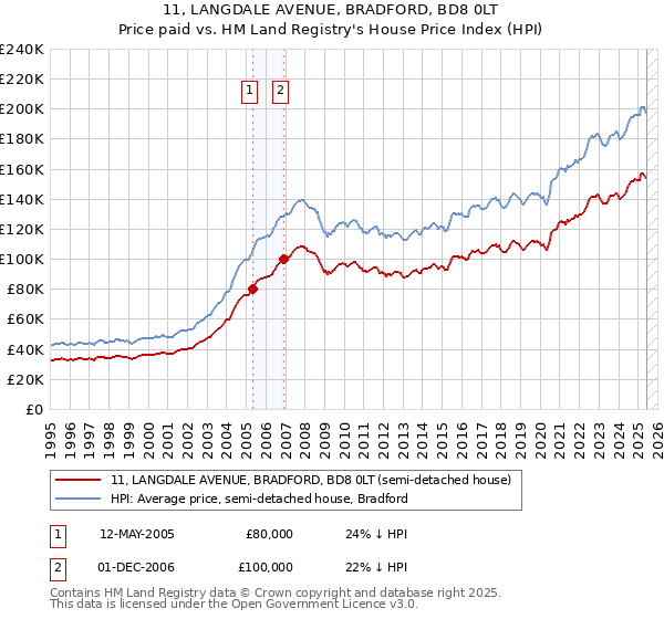 11, LANGDALE AVENUE, BRADFORD, BD8 0LT: Price paid vs HM Land Registry's House Price Index