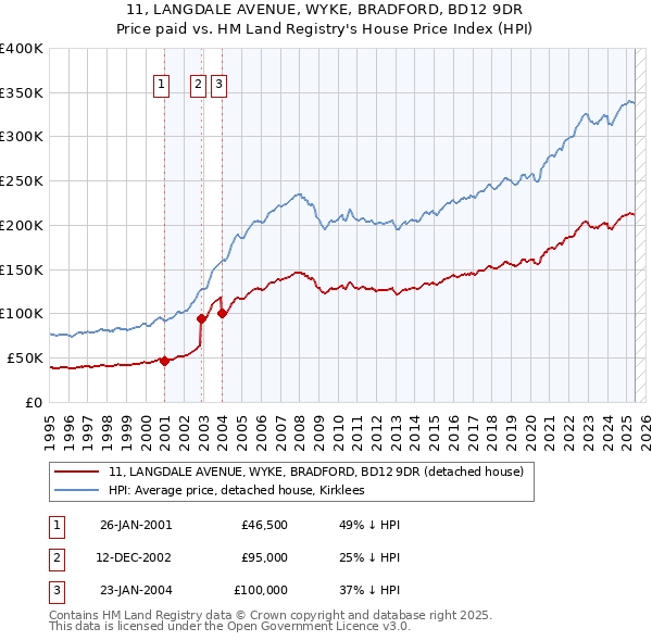 11, LANGDALE AVENUE, WYKE, BRADFORD, BD12 9DR: Price paid vs HM Land Registry's House Price Index
