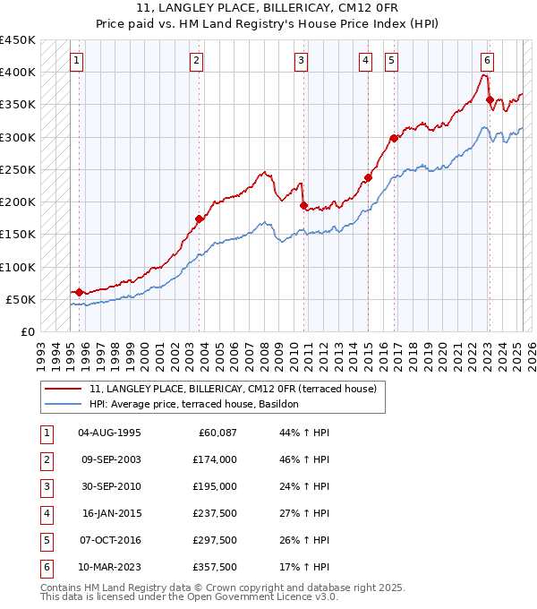 11, LANGLEY PLACE, BILLERICAY, CM12 0FR: Price paid vs HM Land Registry's House Price Index