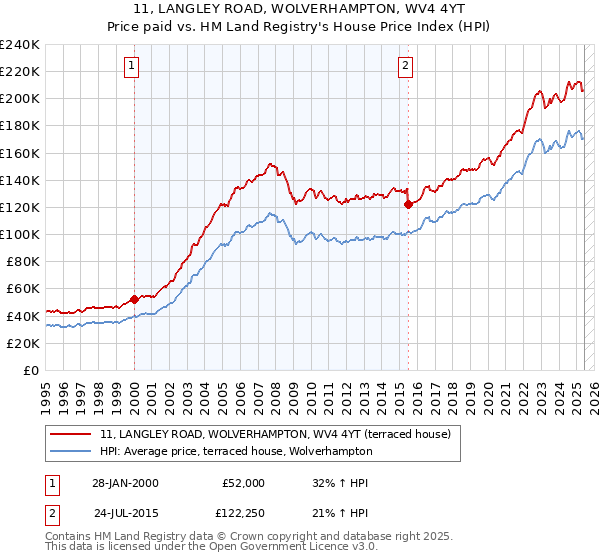 11, LANGLEY ROAD, WOLVERHAMPTON, WV4 4YT: Price paid vs HM Land Registry's House Price Index