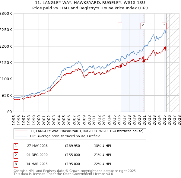 11, LANGLEY WAY, HAWKSYARD, RUGELEY, WS15 1SU: Price paid vs HM Land Registry's House Price Index