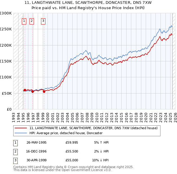 11, LANGTHWAITE LANE, SCAWTHORPE, DONCASTER, DN5 7XW: Price paid vs HM Land Registry's House Price Index