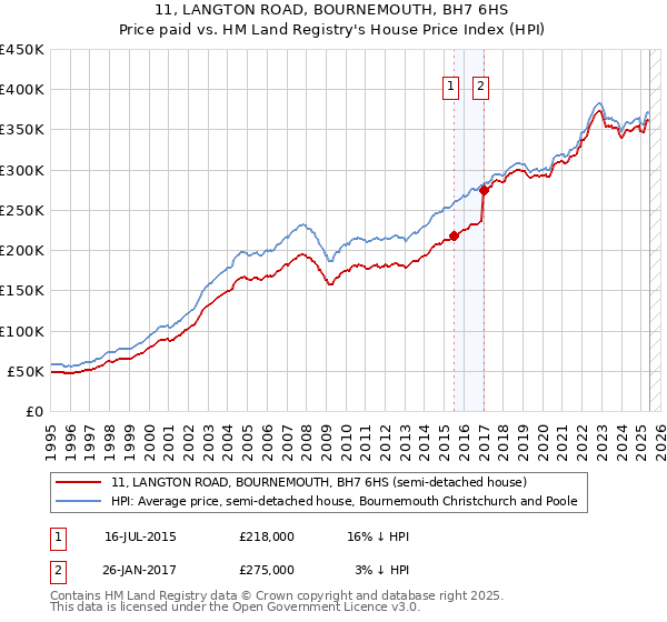 11, LANGTON ROAD, BOURNEMOUTH, BH7 6HS: Price paid vs HM Land Registry's House Price Index