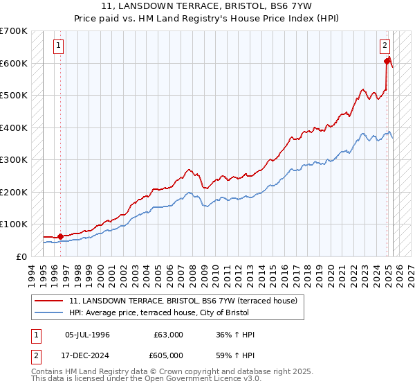 11, LANSDOWN TERRACE, BRISTOL, BS6 7YW: Price paid vs HM Land Registry's House Price Index