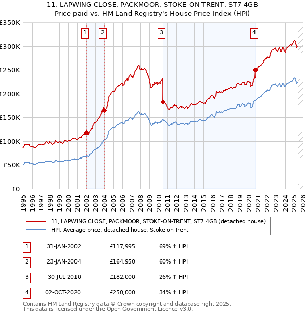 11, LAPWING CLOSE, PACKMOOR, STOKE-ON-TRENT, ST7 4GB: Price paid vs HM Land Registry's House Price Index