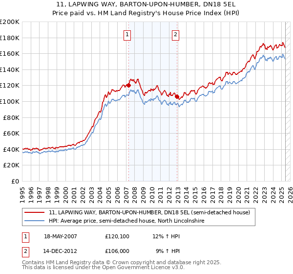 11, LAPWING WAY, BARTON-UPON-HUMBER, DN18 5EL: Price paid vs HM Land Registry's House Price Index