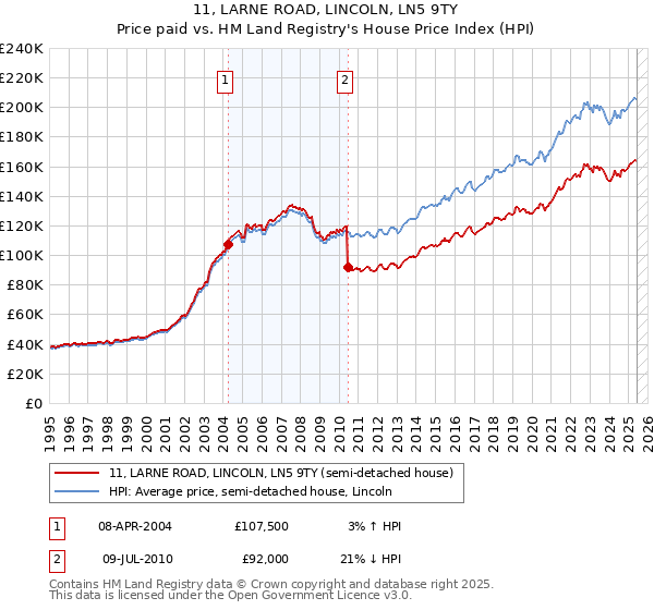 11, LARNE ROAD, LINCOLN, LN5 9TY: Price paid vs HM Land Registry's House Price Index