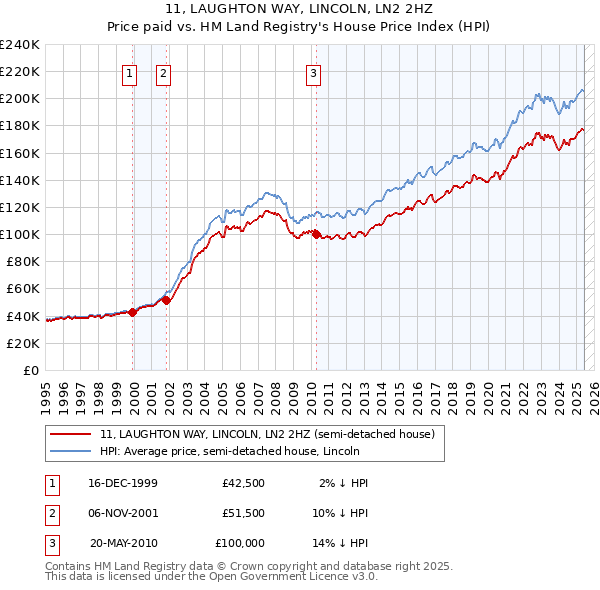 11, LAUGHTON WAY, LINCOLN, LN2 2HZ: Price paid vs HM Land Registry's House Price Index