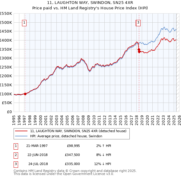 11, LAUGHTON WAY, SWINDON, SN25 4XR: Price paid vs HM Land Registry's House Price Index