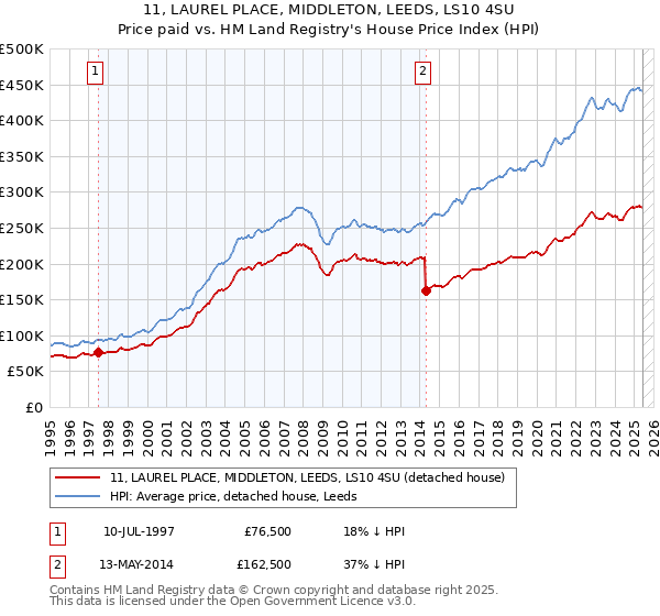 11, LAUREL PLACE, MIDDLETON, LEEDS, LS10 4SU: Price paid vs HM Land Registry's House Price Index