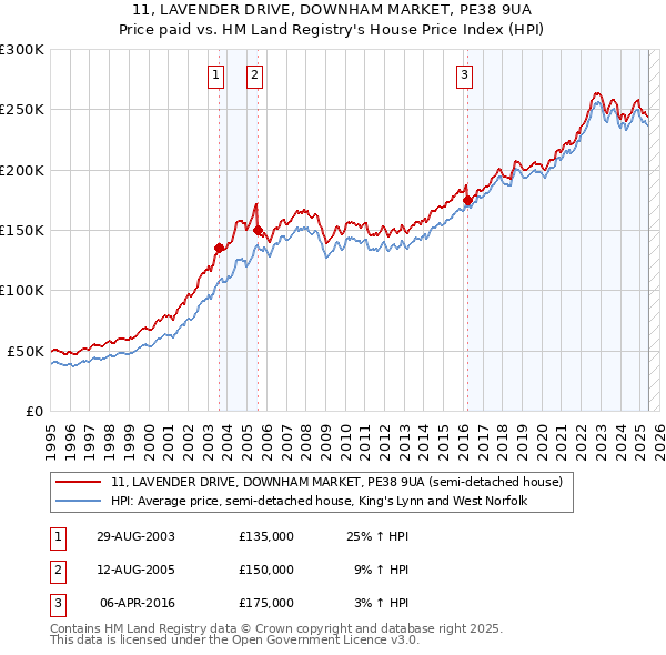 11, LAVENDER DRIVE, DOWNHAM MARKET, PE38 9UA: Price paid vs HM Land Registry's House Price Index