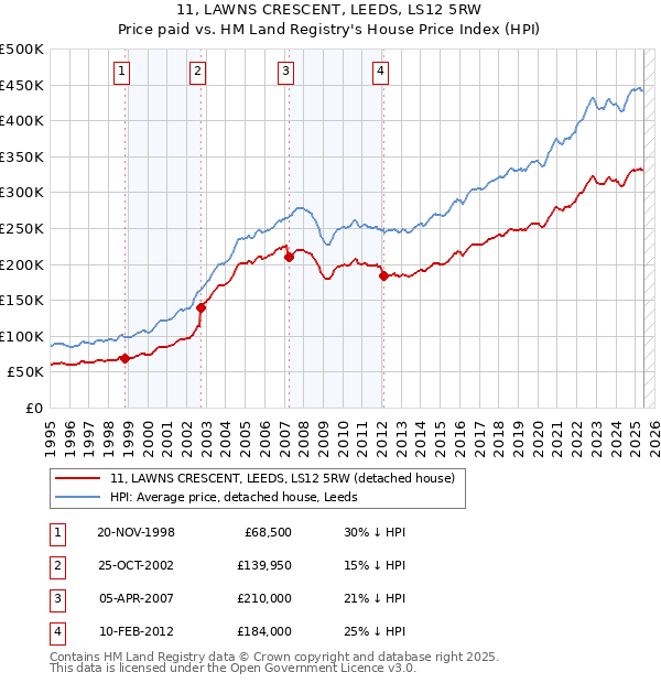 11, LAWNS CRESCENT, LEEDS, LS12 5RW: Price paid vs HM Land Registry's House Price Index